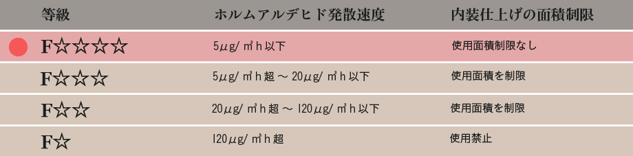 ホルムアルデヒド 放出量